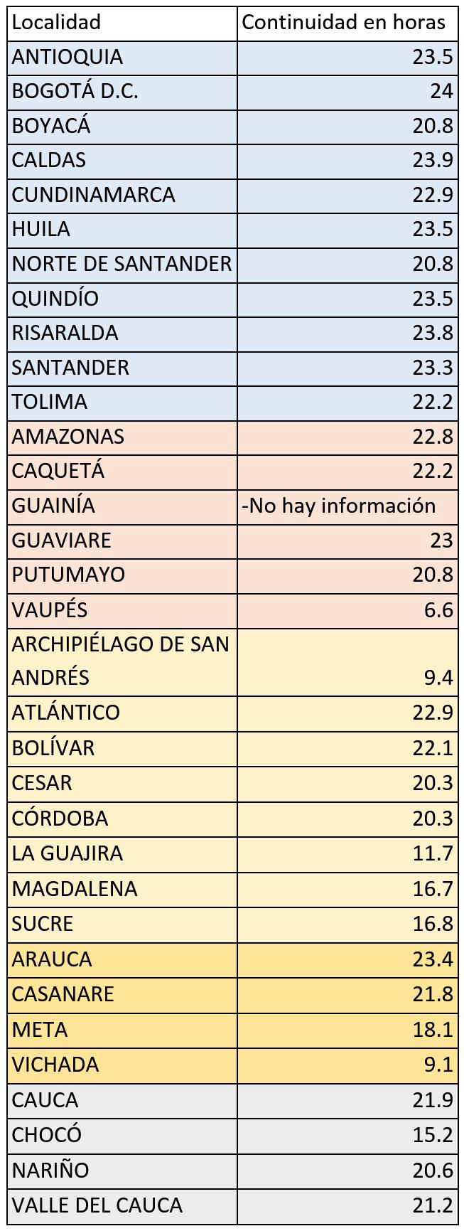 Datos continuidad disponibilidad agua.